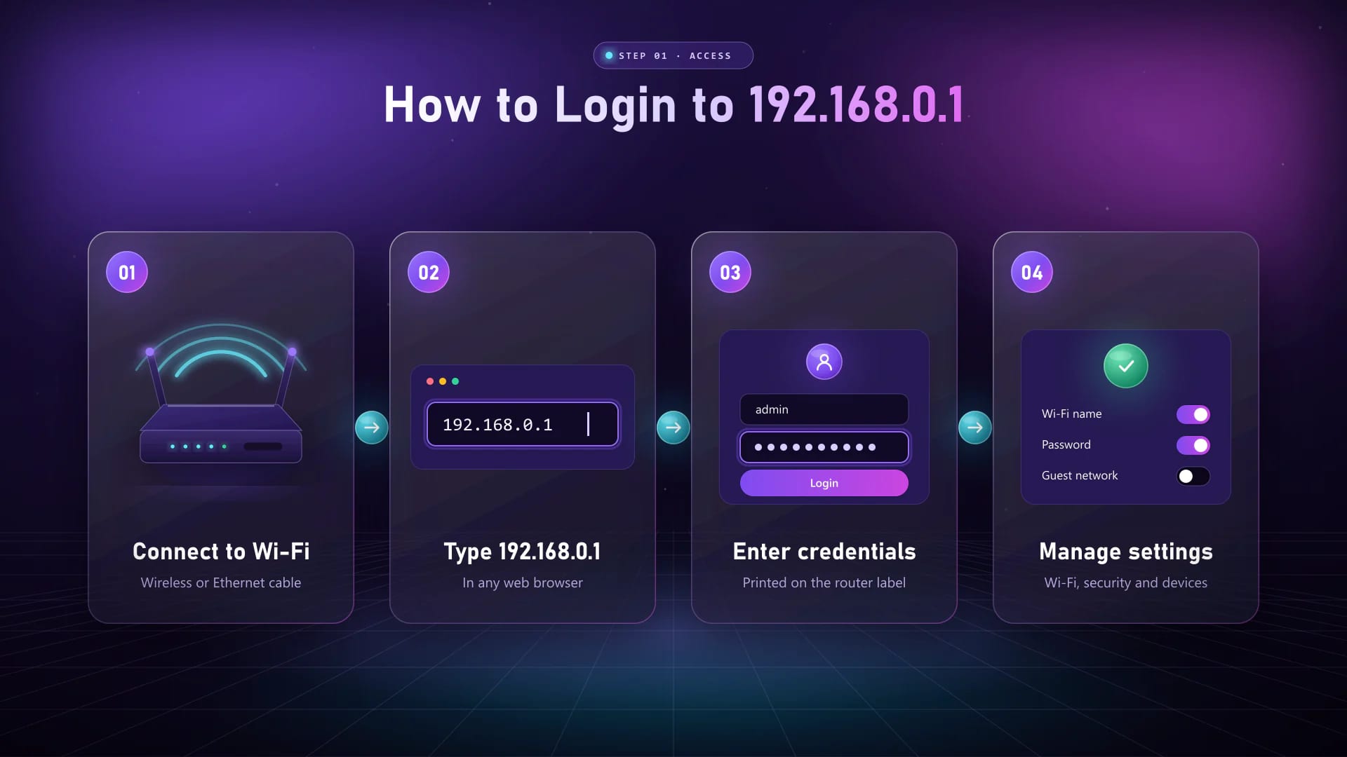 Four-step login flow: connect to Wi-Fi, type 192.168.0.1 in a browser, enter credentials, then manage router settings