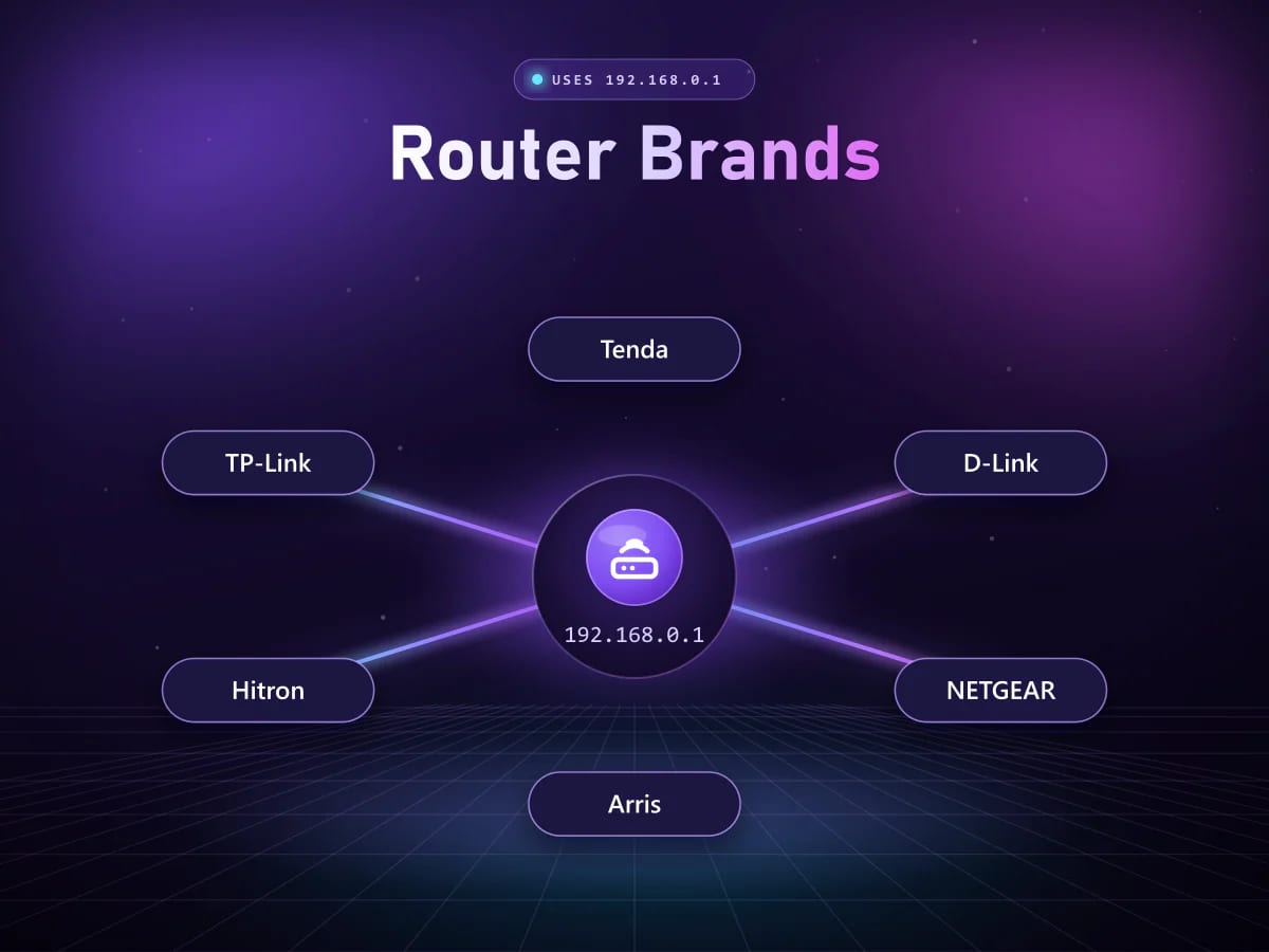 Hub diagram linking the 192.168.0.1 gateway to router brands including TP-Link, Tenda, D-Link, NETGEAR, Arris and Hitron