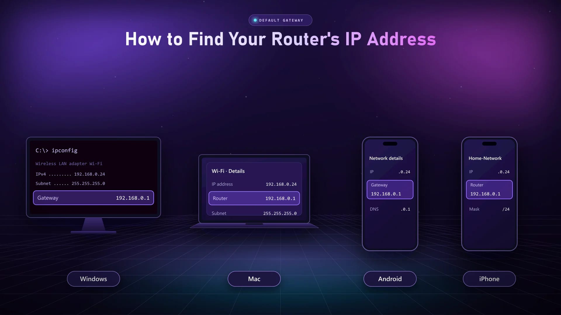 Windows, Mac, Android and iPhone screens each highlighting the router address 192.168.0.1 as the default gateway